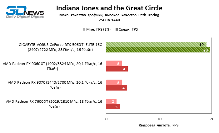 Обзор видеокарты GIGABYTE AORUS GeForce RTX 5060 Ti ELITE 16G: цена тишины