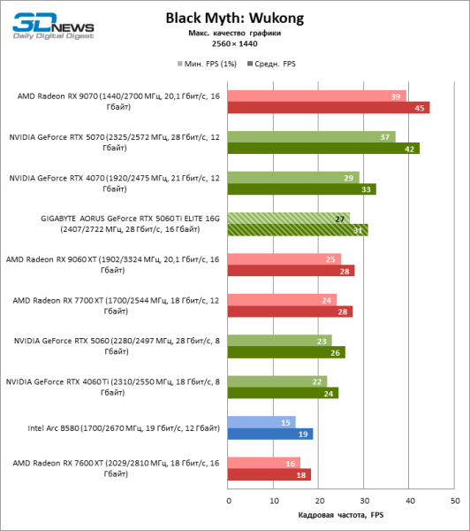 Обзор видеокарты GIGABYTE AORUS GeForce RTX 5060 Ti ELITE 16G: цена тишины