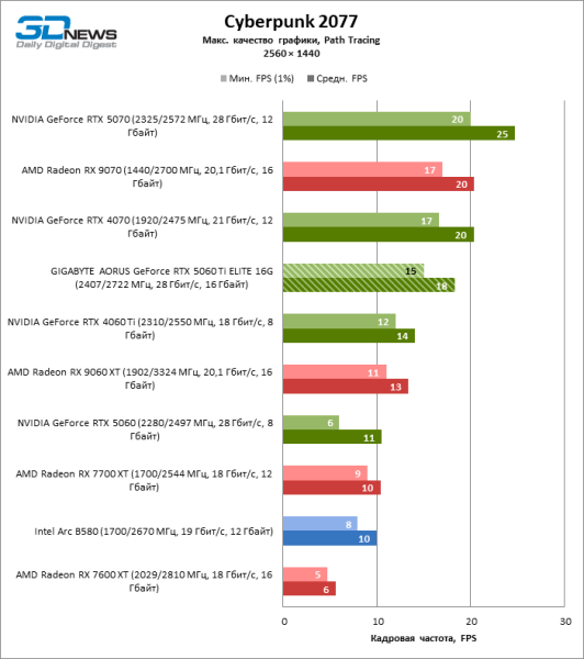 Обзор видеокарты GIGABYTE AORUS GeForce RTX 5060 Ti ELITE 16G: цена тишины