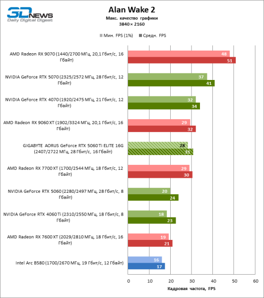 Обзор видеокарты GIGABYTE AORUS GeForce RTX 5060 Ti ELITE 16G: цена тишины