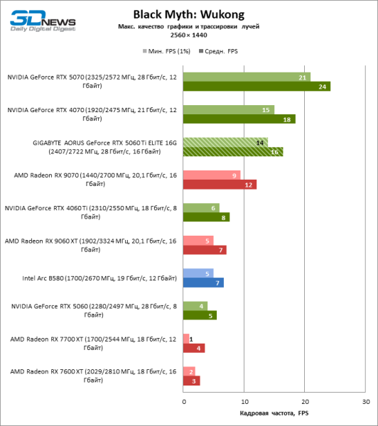 Обзор видеокарты GIGABYTE AORUS GeForce RTX 5060 Ti ELITE 16G: цена тишины