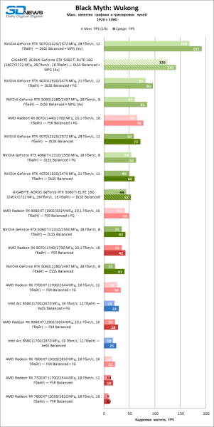 Обзор видеокарты GIGABYTE AORUS GeForce RTX 5060 Ti ELITE 16G: цена тишины