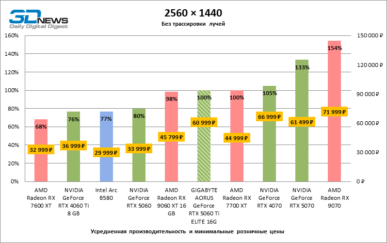 Обзор видеокарты GIGABYTE AORUS GeForce RTX 5060 Ti ELITE 16G: цена тишины