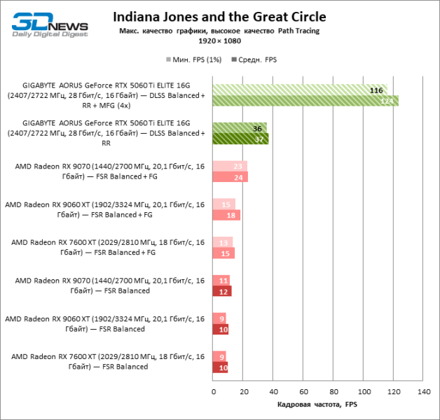 Обзор видеокарты GIGABYTE AORUS GeForce RTX 5060 Ti ELITE 16G: цена тишины