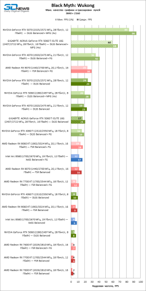Обзор видеокарты GIGABYTE AORUS GeForce RTX 5060 Ti ELITE 16G: цена тишины