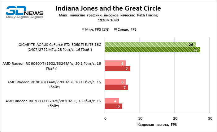 Обзор видеокарты GIGABYTE AORUS GeForce RTX 5060 Ti ELITE 16G: цена тишины