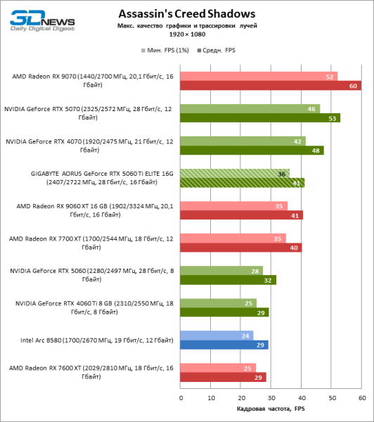 Обзор видеокарты GIGABYTE AORUS GeForce RTX 5060 Ti ELITE 16G: цена тишины
