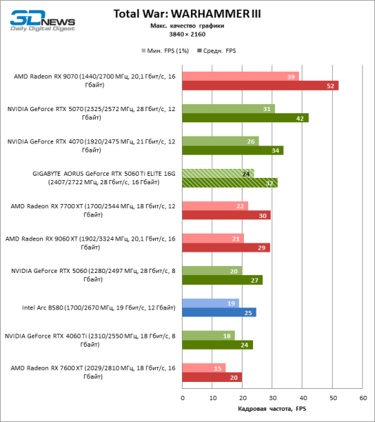Обзор видеокарты GIGABYTE AORUS GeForce RTX 5060 Ti ELITE 16G: цена тишины