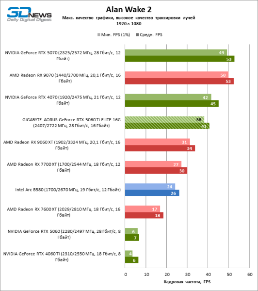 Обзор видеокарты GIGABYTE AORUS GeForce RTX 5060 Ti ELITE 16G: цена тишины
