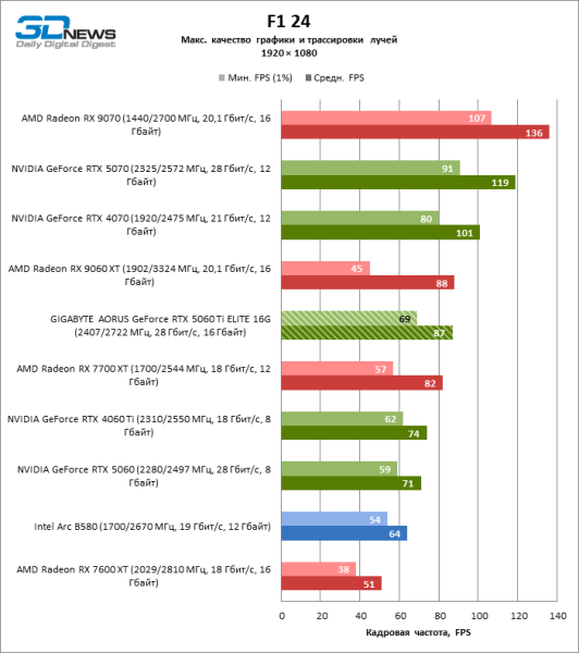 Обзор видеокарты GIGABYTE AORUS GeForce RTX 5060 Ti ELITE 16G: цена тишины