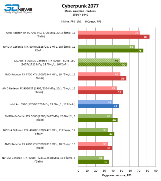 Обзор видеокарты GIGABYTE AORUS GeForce RTX 5060 Ti ELITE 16G: цена тишины