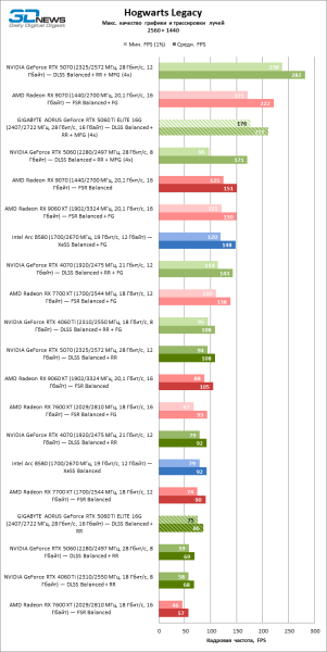 Обзор видеокарты GIGABYTE AORUS GeForce RTX 5060 Ti ELITE 16G: цена тишины