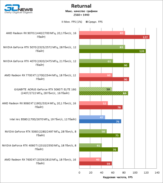 Обзор видеокарты GIGABYTE AORUS GeForce RTX 5060 Ti ELITE 16G: цена тишины