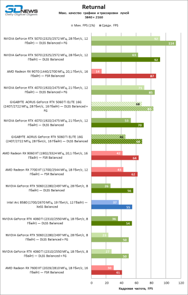Обзор видеокарты GIGABYTE AORUS GeForce RTX 5060 Ti ELITE 16G: цена тишины