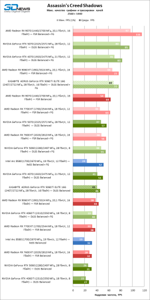 Обзор видеокарты GIGABYTE AORUS GeForce RTX 5060 Ti ELITE 16G: цена тишины