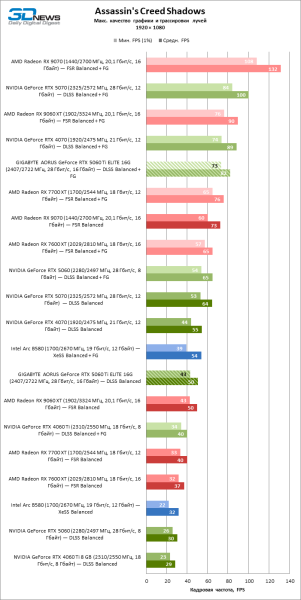 Обзор видеокарты GIGABYTE AORUS GeForce RTX 5060 Ti ELITE 16G: цена тишины