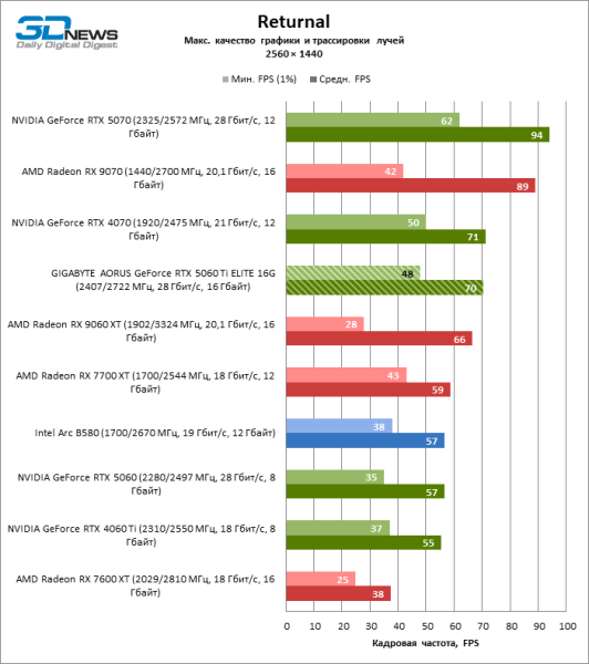 Обзор видеокарты GIGABYTE AORUS GeForce RTX 5060 Ti ELITE 16G: цена тишины
