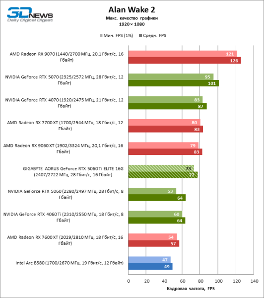 Обзор видеокарты GIGABYTE AORUS GeForce RTX 5060 Ti ELITE 16G: цена тишины