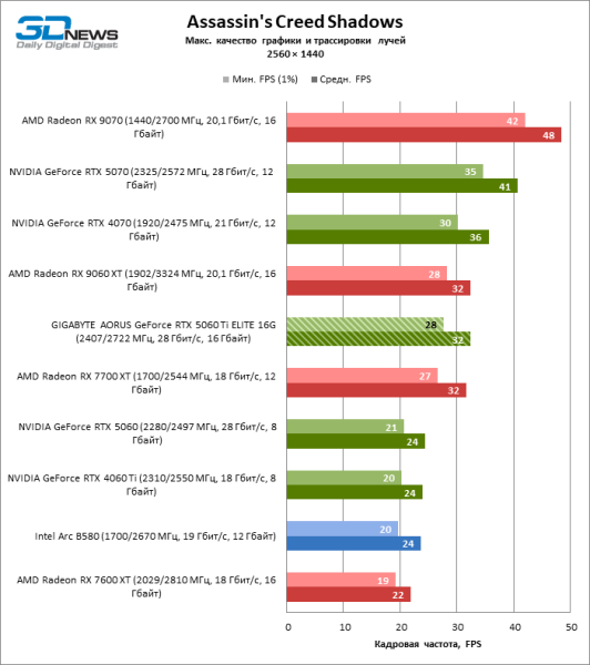 Обзор видеокарты GIGABYTE AORUS GeForce RTX 5060 Ti ELITE 16G: цена тишины