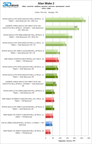 Обзор видеокарты GIGABYTE AORUS GeForce RTX 5060 Ti ELITE 16G: цена тишины