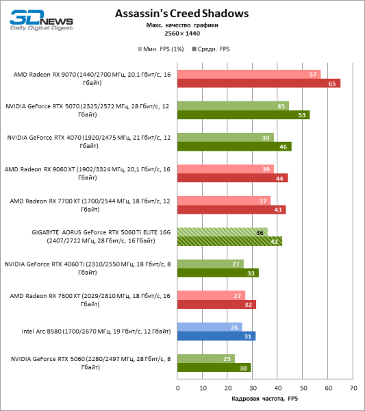 Обзор видеокарты GIGABYTE AORUS GeForce RTX 5060 Ti ELITE 16G: цена тишины