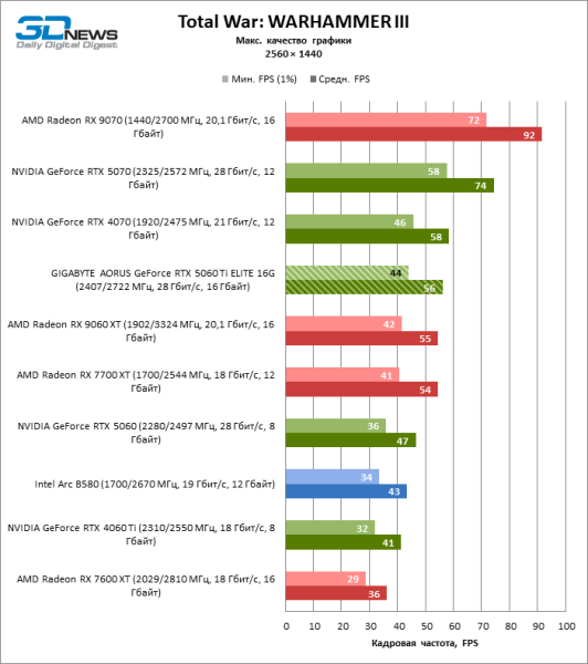 Обзор видеокарты GIGABYTE AORUS GeForce RTX 5060 Ti ELITE 16G: цена тишины