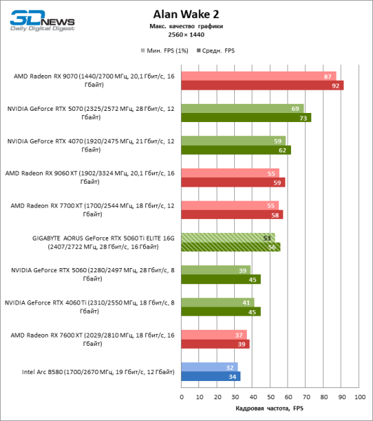 Обзор видеокарты GIGABYTE AORUS GeForce RTX 5060 Ti ELITE 16G: цена тишины