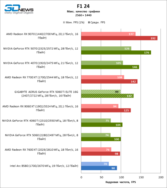 Обзор видеокарты GIGABYTE AORUS GeForce RTX 5060 Ti ELITE 16G: цена тишины