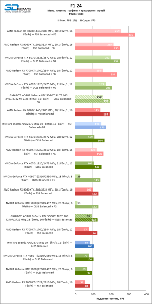 Обзор видеокарты GIGABYTE AORUS GeForce RTX 5060 Ti ELITE 16G: цена тишины