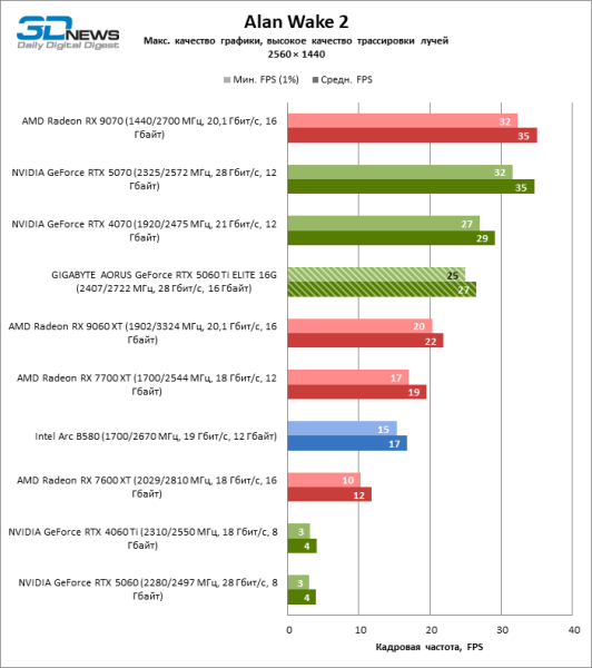 Обзор видеокарты GIGABYTE AORUS GeForce RTX 5060 Ti ELITE 16G: цена тишины
