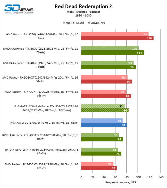 Обзор видеокарты GIGABYTE AORUS GeForce RTX 5060 Ti ELITE 16G: цена тишины