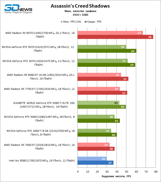 Обзор видеокарты GIGABYTE AORUS GeForce RTX 5060 Ti ELITE 16G: цена тишины