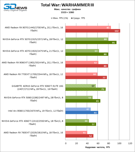 Обзор видеокарты GIGABYTE AORUS GeForce RTX 5060 Ti ELITE 16G: цена тишины