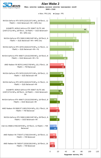 Обзор видеокарты GIGABYTE AORUS GeForce RTX 5060 Ti ELITE 16G: цена тишины