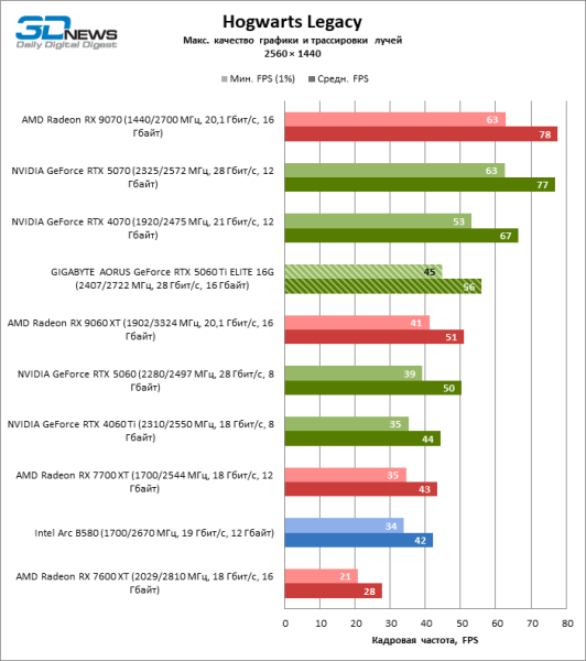 Обзор видеокарты GIGABYTE AORUS GeForce RTX 5060 Ti ELITE 16G: цена тишины