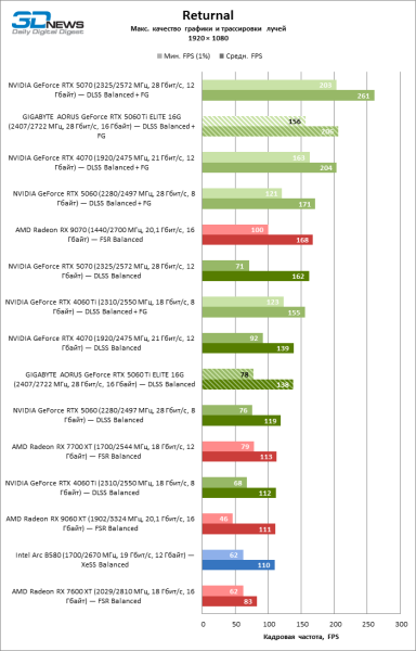 Обзор видеокарты GIGABYTE AORUS GeForce RTX 5060 Ti ELITE 16G: цена тишины