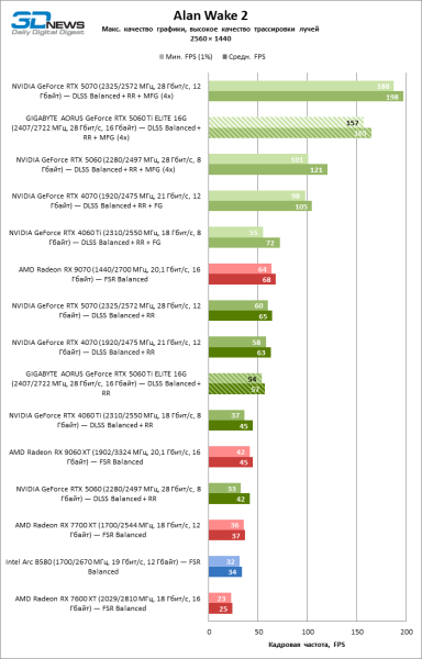 Обзор видеокарты GIGABYTE AORUS GeForce RTX 5060 Ti ELITE 16G: цена тишины