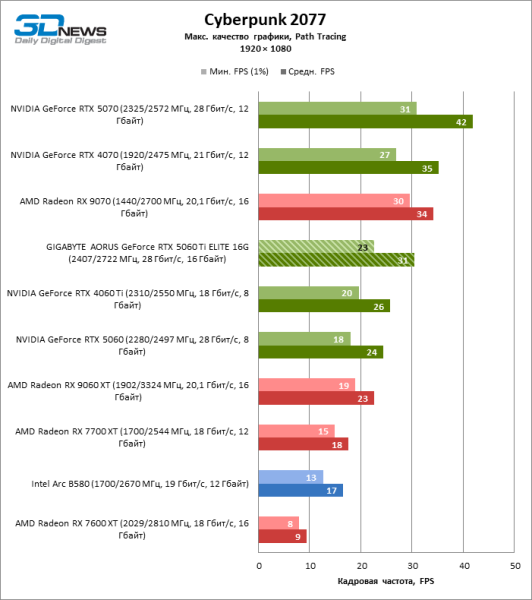 Обзор видеокарты GIGABYTE AORUS GeForce RTX 5060 Ti ELITE 16G: цена тишины