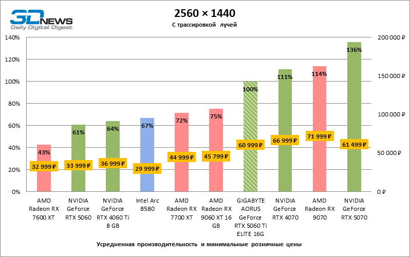 Обзор видеокарты GIGABYTE AORUS GeForce RTX 5060 Ti ELITE 16G: цена тишины