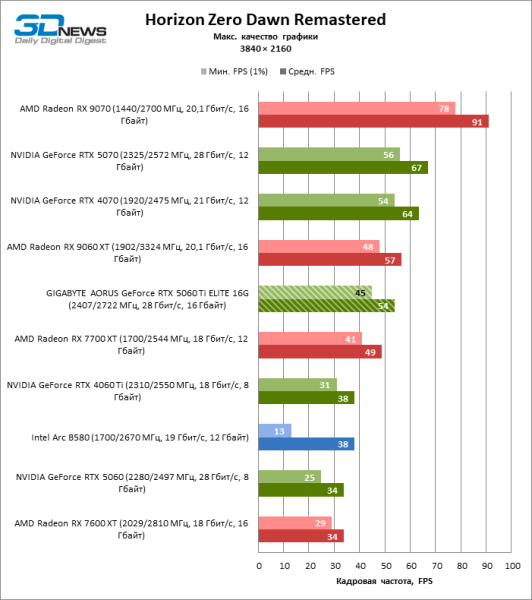 Обзор видеокарты GIGABYTE AORUS GeForce RTX 5060 Ti ELITE 16G: цена тишины