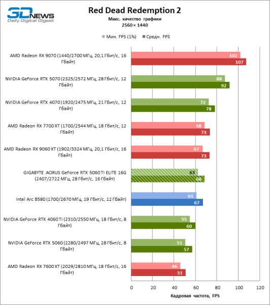 Обзор видеокарты GIGABYTE AORUS GeForce RTX 5060 Ti ELITE 16G: цена тишины