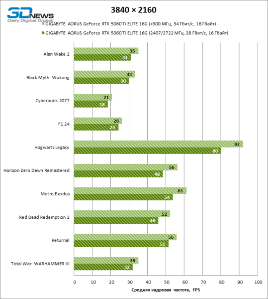 Обзор видеокарты GIGABYTE AORUS GeForce RTX 5060 Ti ELITE 16G: цена тишины
