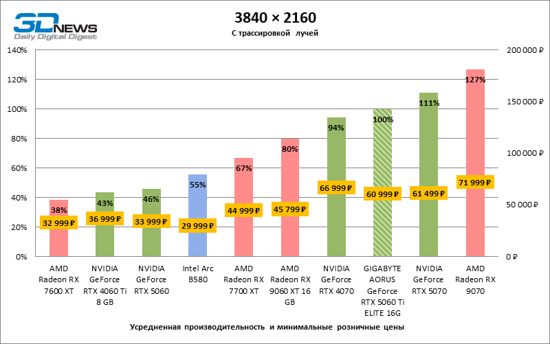 Обзор видеокарты GIGABYTE AORUS GeForce RTX 5060 Ti ELITE 16G: цена тишины