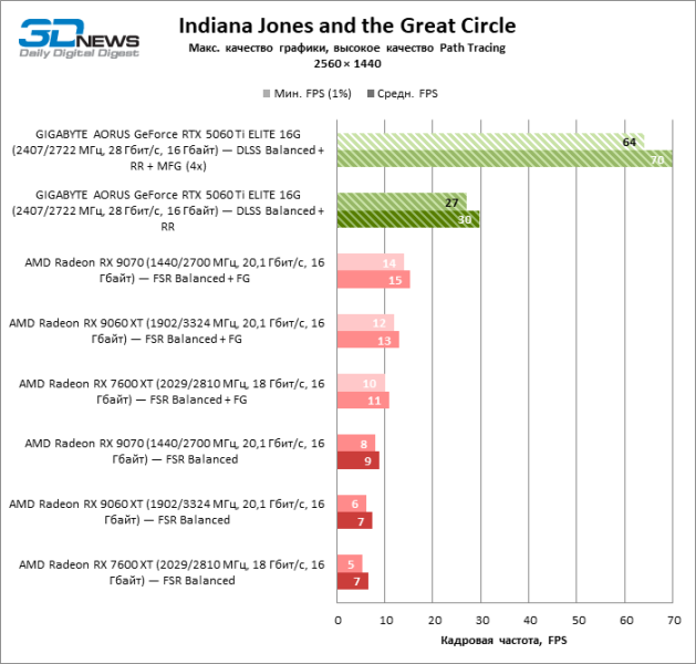 Обзор видеокарты GIGABYTE AORUS GeForce RTX 5060 Ti ELITE 16G: цена тишины