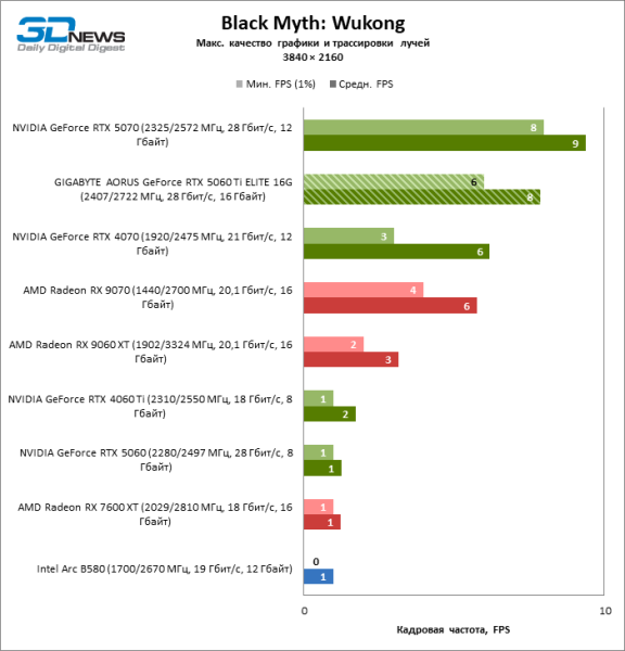 Обзор видеокарты GIGABYTE AORUS GeForce RTX 5060 Ti ELITE 16G: цена тишины