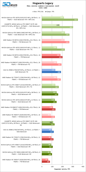 Обзор видеокарты GIGABYTE AORUS GeForce RTX 5060 Ti ELITE 16G: цена тишины