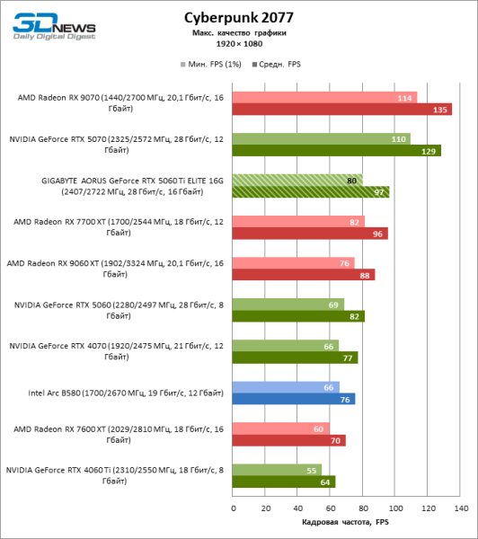 Обзор видеокарты GIGABYTE AORUS GeForce RTX 5060 Ti ELITE 16G: цена тишины