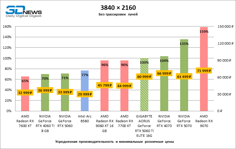 Обзор видеокарты GIGABYTE AORUS GeForce RTX 5060 Ti ELITE 16G: цена тишины