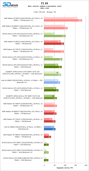 Обзор видеокарты GIGABYTE AORUS GeForce RTX 5060 Ti ELITE 16G: цена тишины