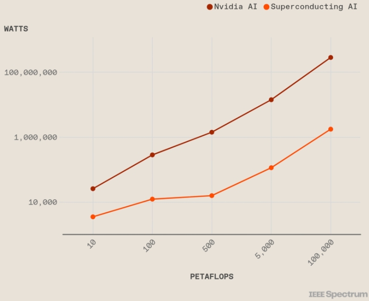 Охладить пыл фон Неймана: сверхпроводимость &mdash; в каждый ЦОД!